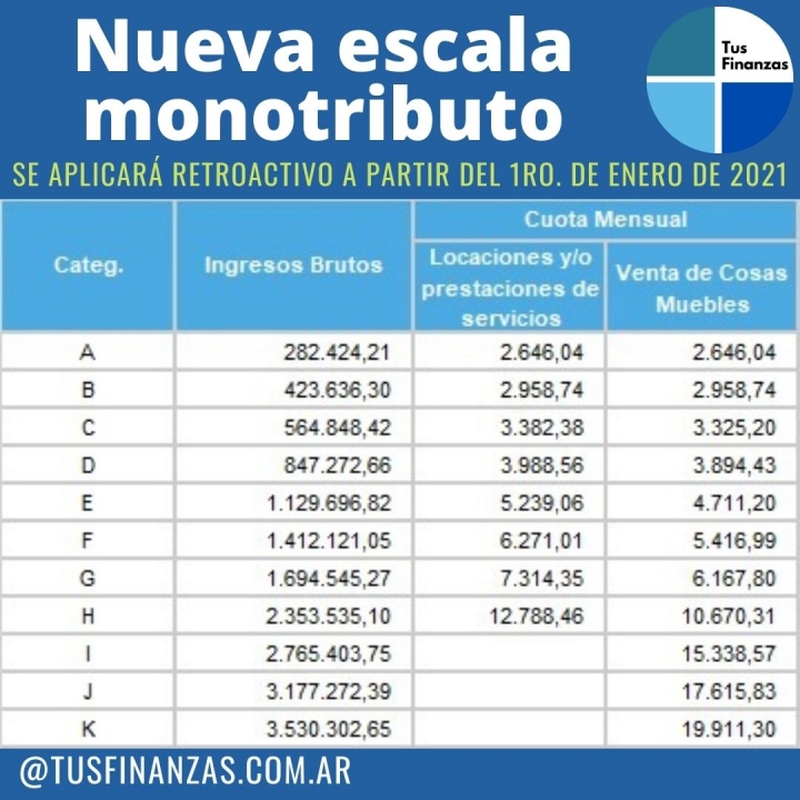 Nueva Escala Monotributo 2021 - Tus Finanzas